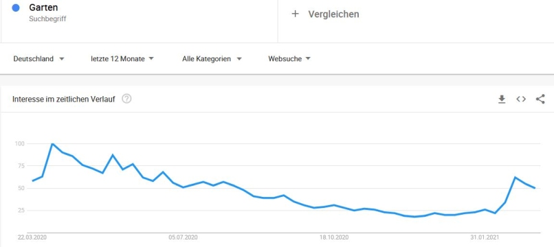 google-trends-garten google trends garten