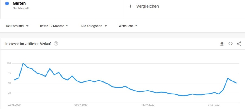 google trends garten