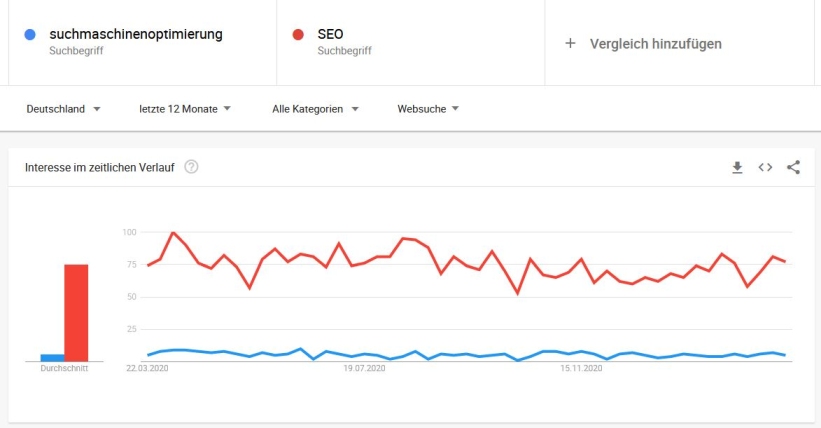 google trends vergleichen